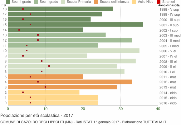 Grafico Popolazione in età scolastica - Gazoldo degli Ippoliti 2017