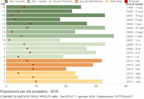 Grafico Popolazione in età scolastica - Gazoldo degli Ippoliti 2018