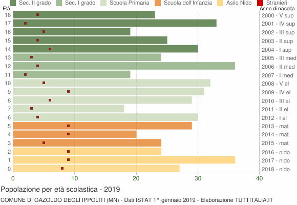 Grafico Popolazione in età scolastica - Gazoldo degli Ippoliti 2019
