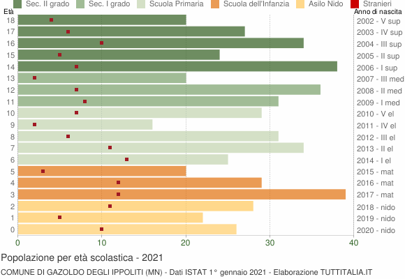 Grafico Popolazione in età scolastica - Gazoldo degli Ippoliti 2021