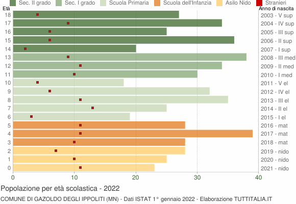 Grafico Popolazione in età scolastica - Gazoldo degli Ippoliti 2022