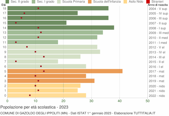 Grafico Popolazione in età scolastica - Gazoldo degli Ippoliti 2023