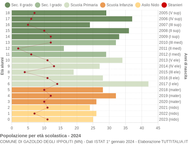 Grafico Popolazione in età scolastica - Gazoldo degli Ippoliti 2024