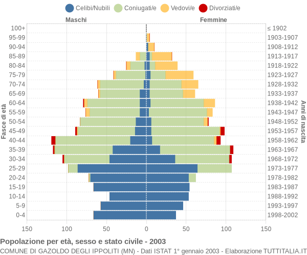 Grafico Popolazione per età, sesso e stato civile Comune di Gazoldo degli Ippoliti (MN)