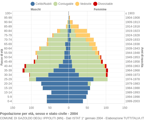 Grafico Popolazione per età, sesso e stato civile Comune di Gazoldo degli Ippoliti (MN)