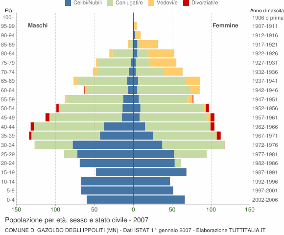 Grafico Popolazione per età, sesso e stato civile Comune di Gazoldo degli Ippoliti (MN)