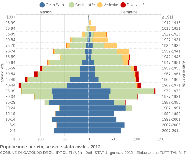 Grafico Popolazione per età, sesso e stato civile Comune di Gazoldo degli Ippoliti (MN)