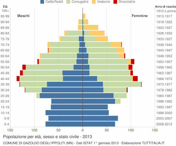 Grafico Popolazione per età, sesso e stato civile Comune di Gazoldo degli Ippoliti (MN)