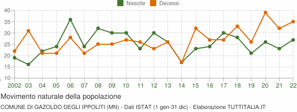 Grafico movimento naturale della popolazione Comune di Gazoldo degli Ippoliti (MN)