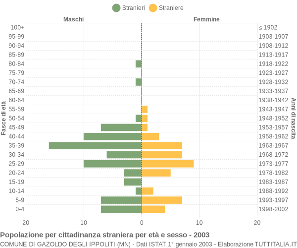 Grafico cittadini stranieri - Gazoldo degli Ippoliti 2003