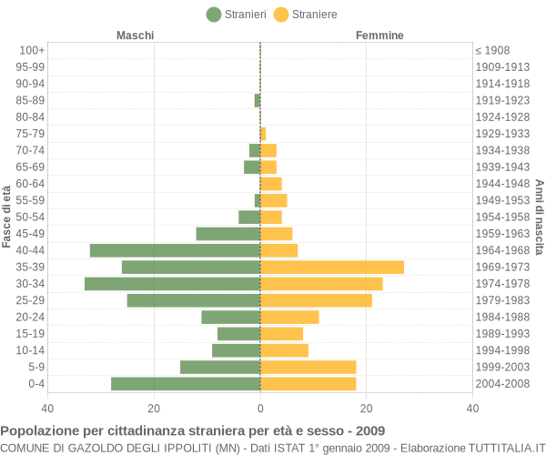 Grafico cittadini stranieri - Gazoldo degli Ippoliti 2009