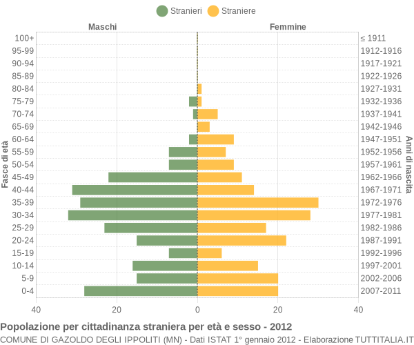 Grafico cittadini stranieri - Gazoldo degli Ippoliti 2012