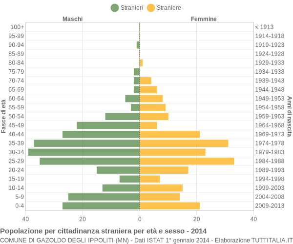 Grafico cittadini stranieri - Gazoldo degli Ippoliti 2014