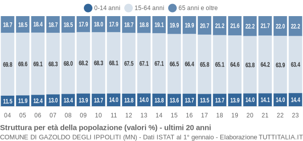 Grafico struttura della popolazione Comune di Gazoldo degli Ippoliti (MN)