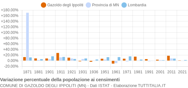 Grafico variazione percentuale della popolazione Comune di Gazoldo degli Ippoliti (MN)