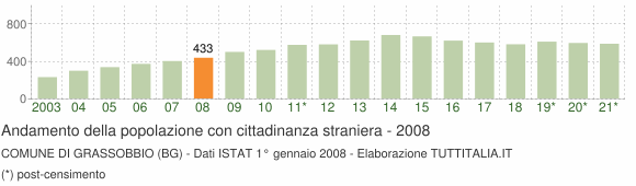Grafico andamento popolazione stranieri Comune di Grassobbio (BG)
