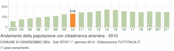 Grafico andamento popolazione stranieri Comune di Grassobbio (BG)