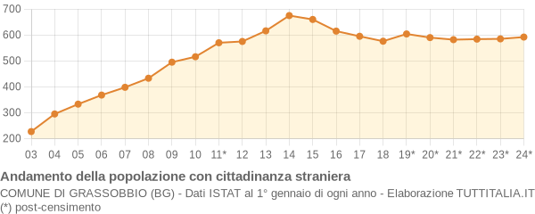 Andamento popolazione stranieri Comune di Grassobbio (BG)