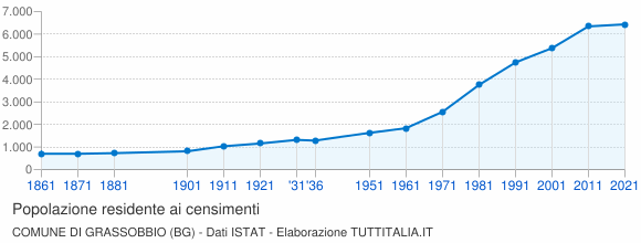 Grafico andamento storico popolazione Comune di Grassobbio (BG)