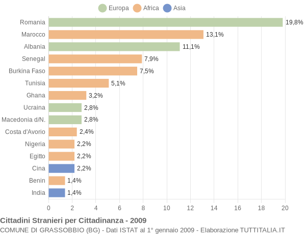 Grafico cittadinanza stranieri - Grassobbio 2009