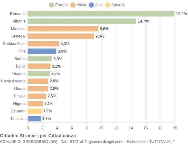 Grafico cittadinanza stranieri - Grassobbio 2014