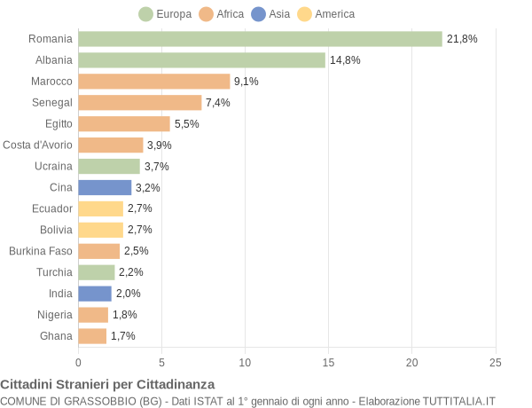 Grafico cittadinanza stranieri - Grassobbio 2017