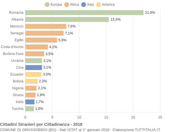 Grafico cittadinanza stranieri - Grassobbio 2018