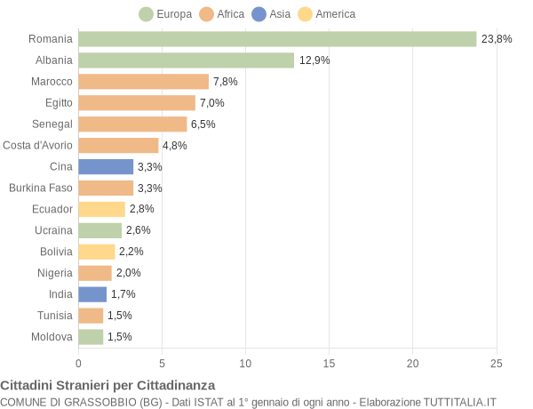 Grafico cittadinanza stranieri - Grassobbio 2019