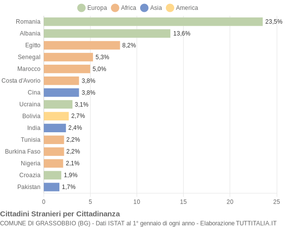 Grafico cittadinanza stranieri - Grassobbio 2021