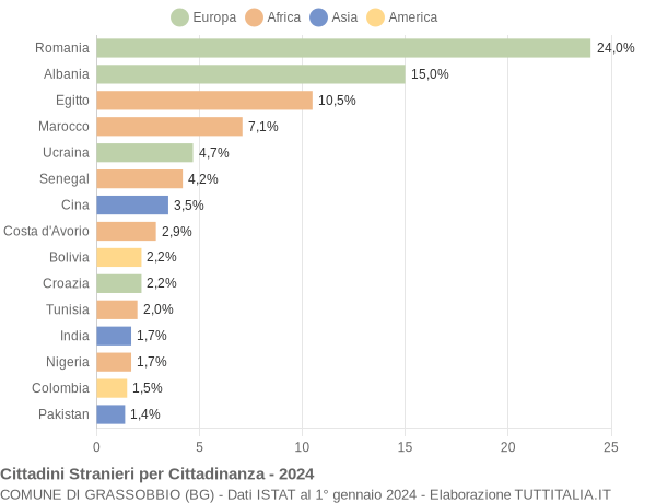 Grafico cittadinanza stranieri - Grassobbio 2024