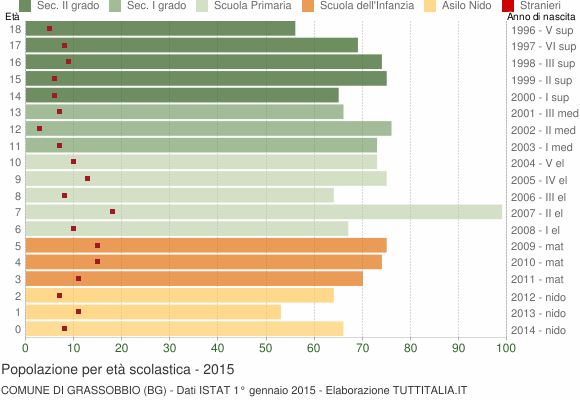 Grafico Popolazione in età scolastica - Grassobbio 2015