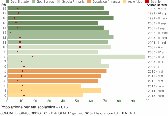 Grafico Popolazione in età scolastica - Grassobbio 2016