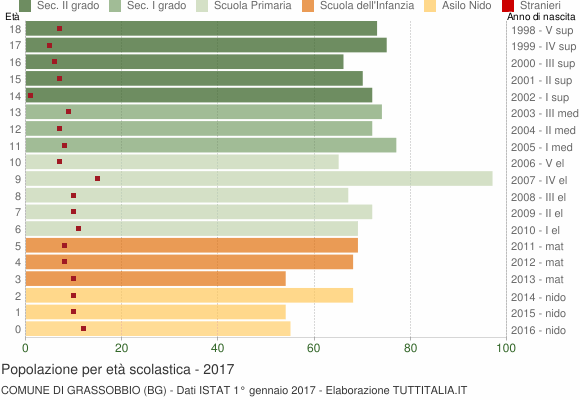 Grafico Popolazione in età scolastica - Grassobbio 2017