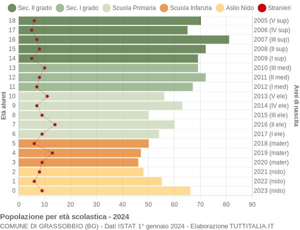 Grafico Popolazione in età scolastica - Grassobbio 2024