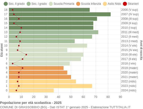 Grafico Popolazione in età scolastica - Grassobbio 2025