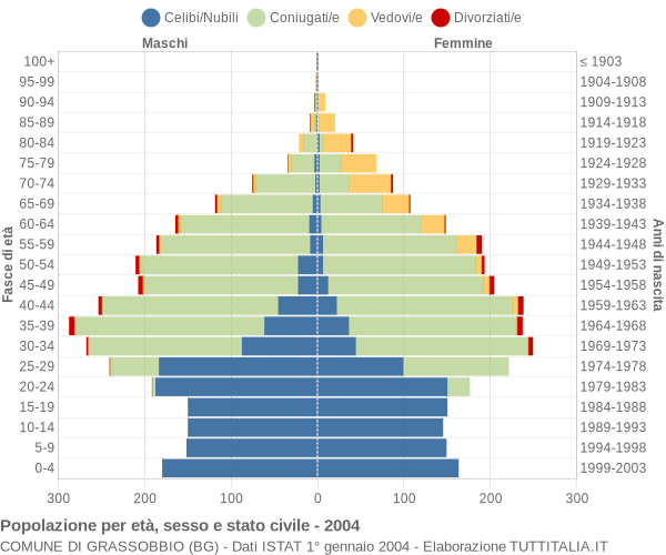 Grafico Popolazione per età, sesso e stato civile Comune di Grassobbio (BG)