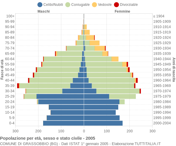 Grafico Popolazione per età, sesso e stato civile Comune di Grassobbio (BG)