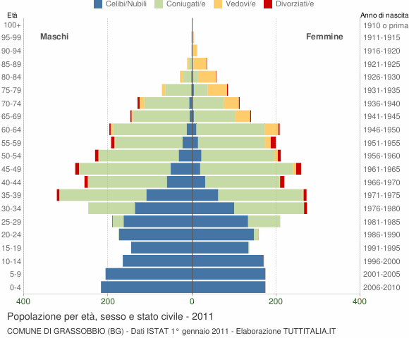 Grafico Popolazione per età, sesso e stato civile Comune di Grassobbio (BG)