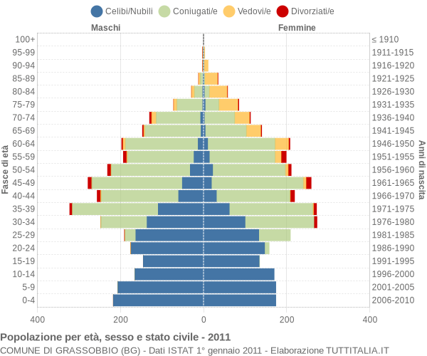 Grafico Popolazione per età, sesso e stato civile Comune di Grassobbio (BG)