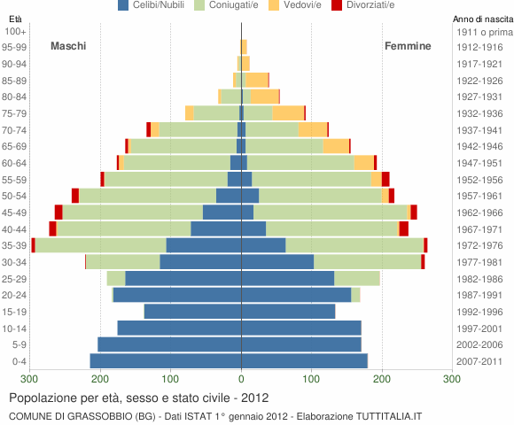 Grafico Popolazione per età, sesso e stato civile Comune di Grassobbio (BG)