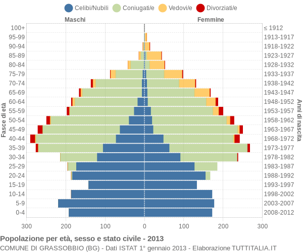 Grafico Popolazione per età, sesso e stato civile Comune di Grassobbio (BG)