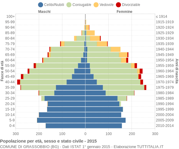 Grafico Popolazione per età, sesso e stato civile Comune di Grassobbio (BG)