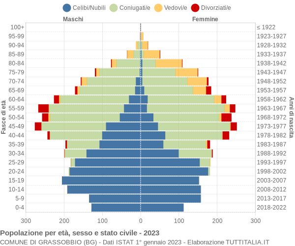 Grafico Popolazione per età, sesso e stato civile Comune di Grassobbio (BG)