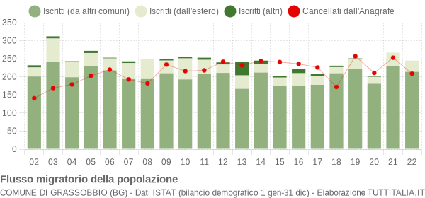 Flussi migratori della popolazione Comune di Grassobbio (BG)