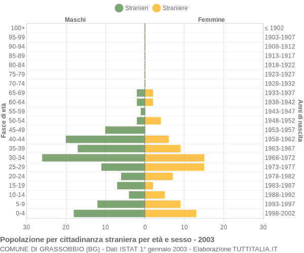Grafico cittadini stranieri - Grassobbio 2003