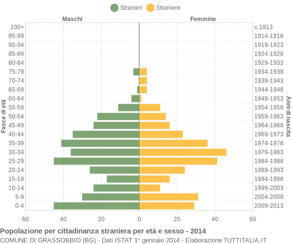 Grafico cittadini stranieri - Grassobbio 2014
