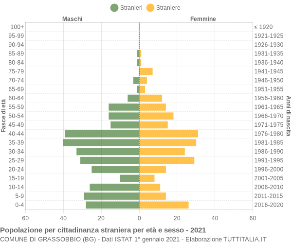 Grafico cittadini stranieri - Grassobbio 2021