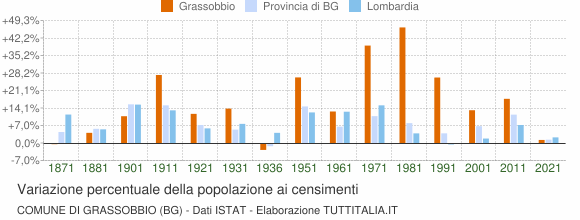 Grafico variazione percentuale della popolazione Comune di Grassobbio (BG)