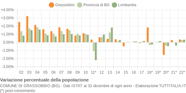 Variazione percentuale della popolazione Comune di Grassobbio (BG)