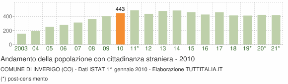 Grafico andamento popolazione stranieri Comune di Inverigo (CO)